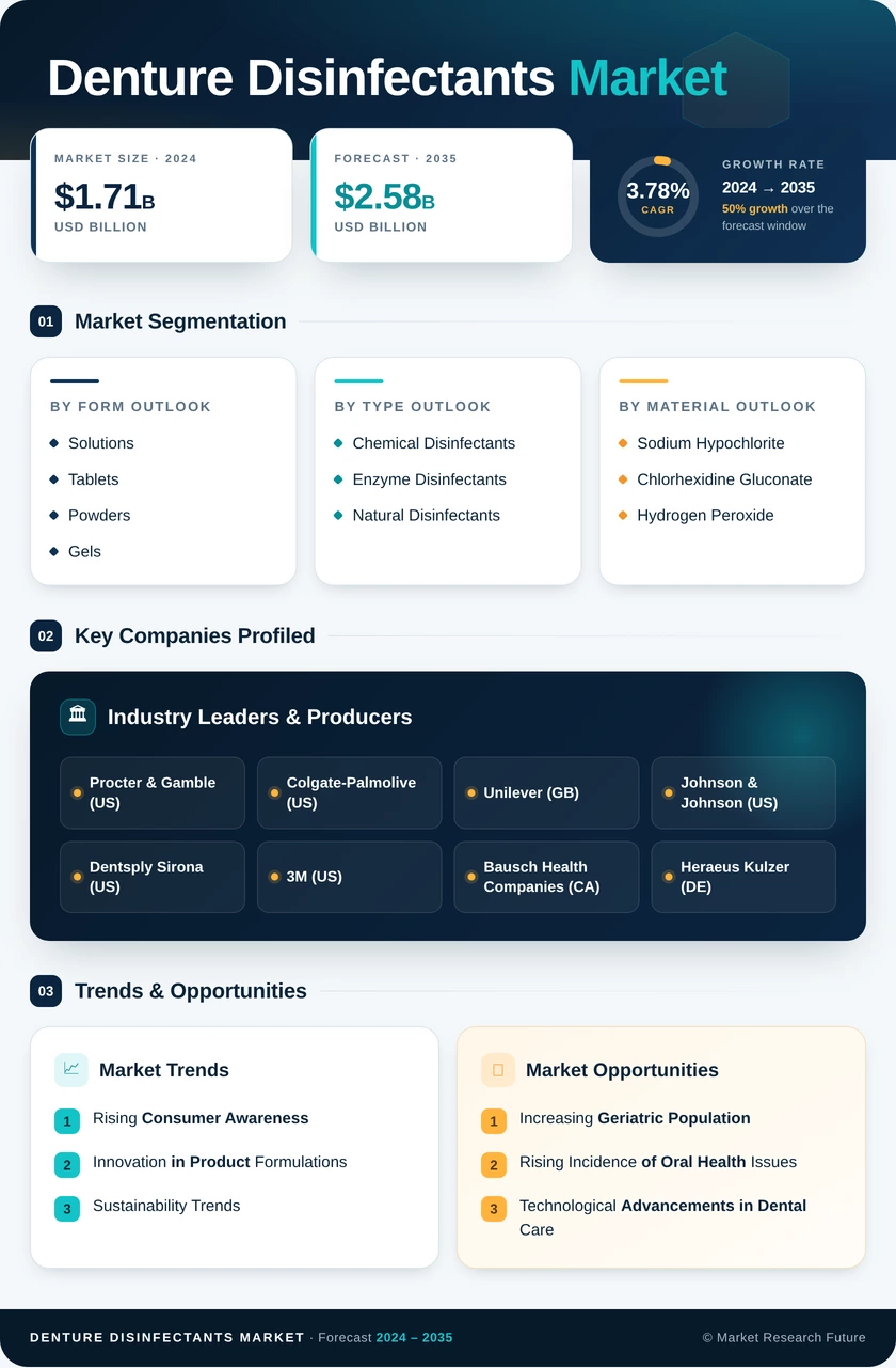 Denture Disinfectants Market Research Report - Global Forecast till 2035 Infographic
