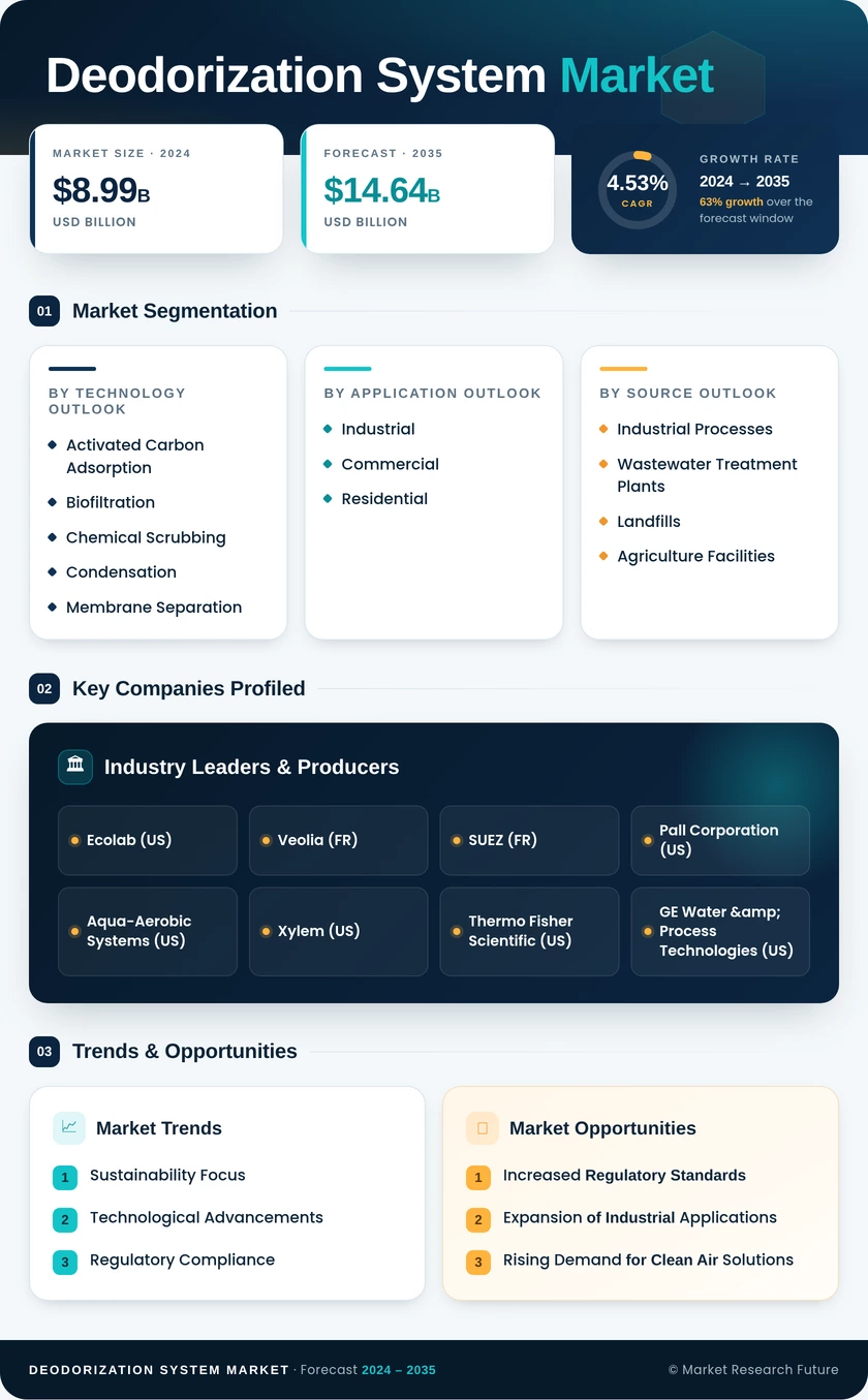 Deodorization System Market Research Report — Global Forecast till 2035 Infographic