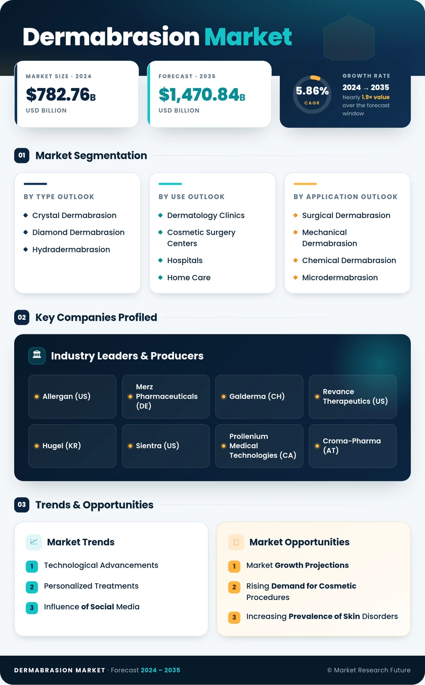 Dermabrasion Market Research Report - Forecast till 2035 Infographic