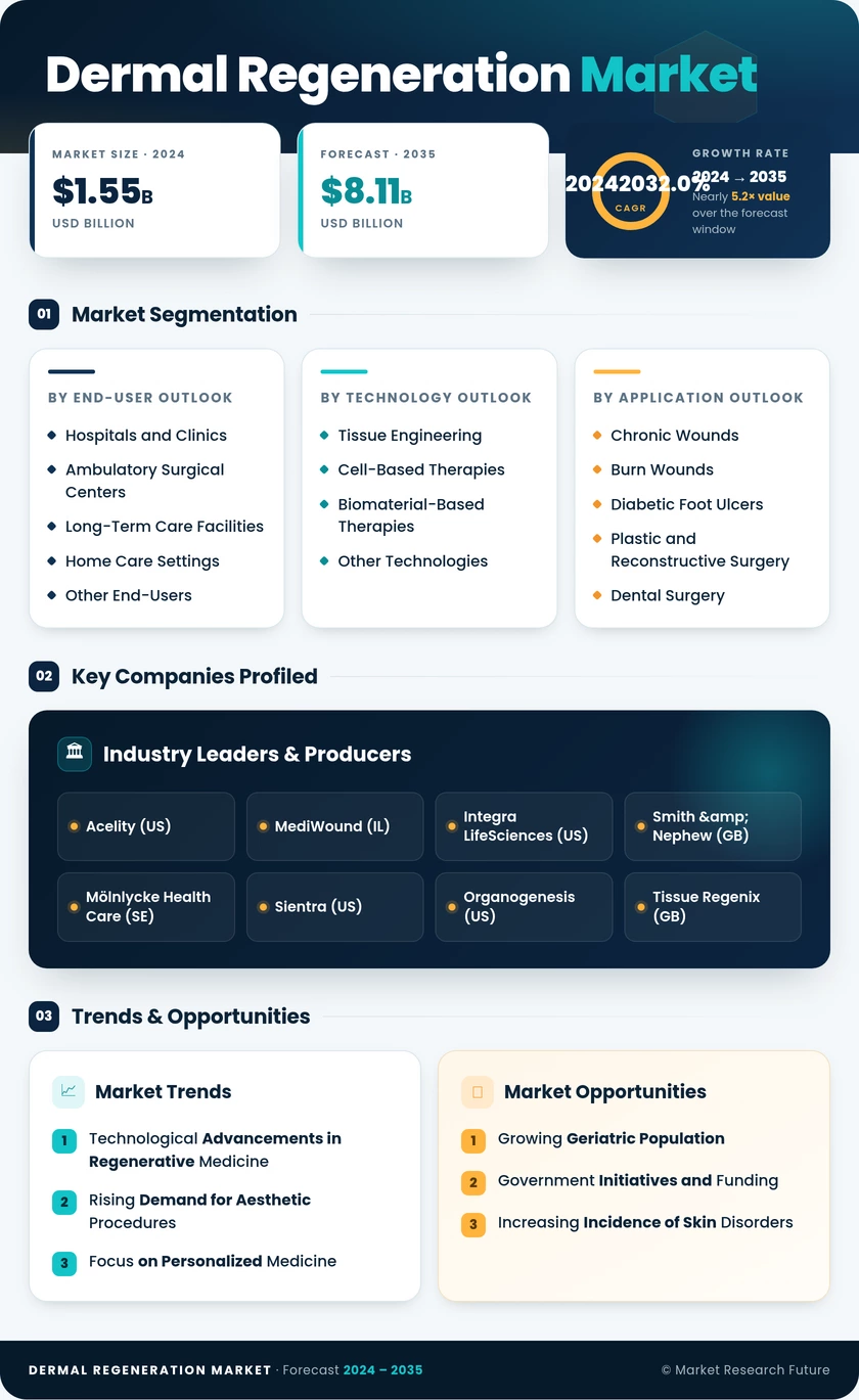 Dermal Regeneration Market Research Report — Global Forecast till 2035 Infographic