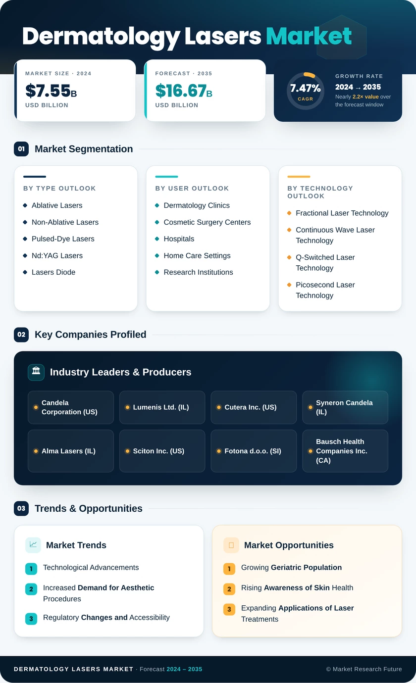 Dermatology Lasers Market Research Report - Global Forecast 2035 Infographic
