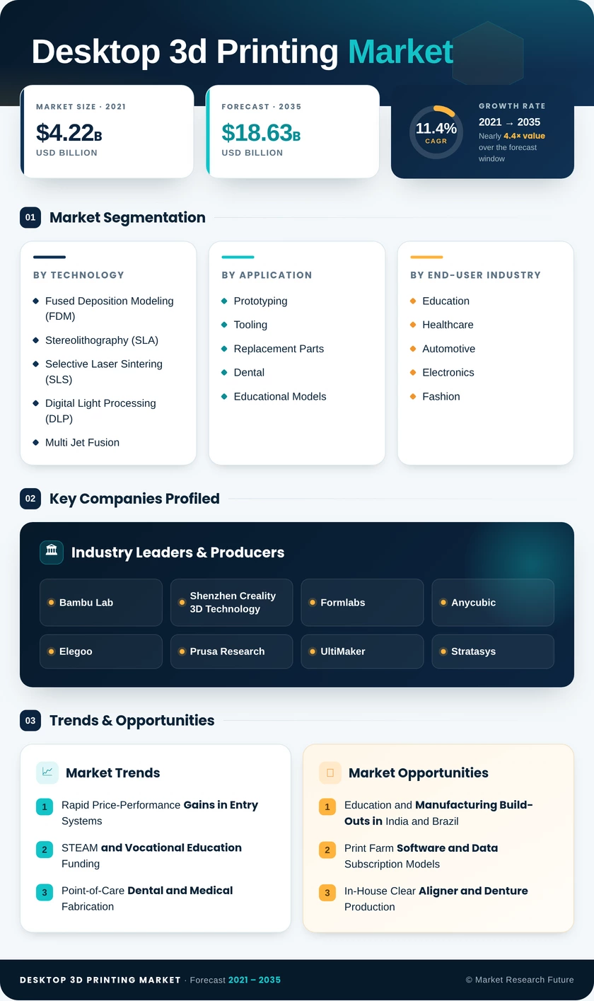 Desktop 3D Printing Market Research Report - Global Forecast till 2035 Infographic