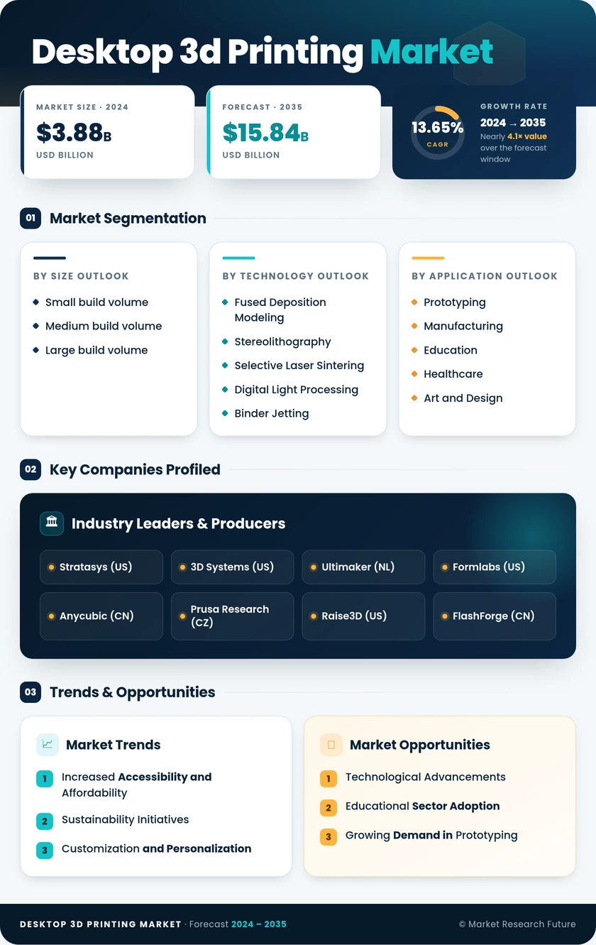 Desktop 3D Printing Market Research Report - Global Forecast till 2035 Infographic