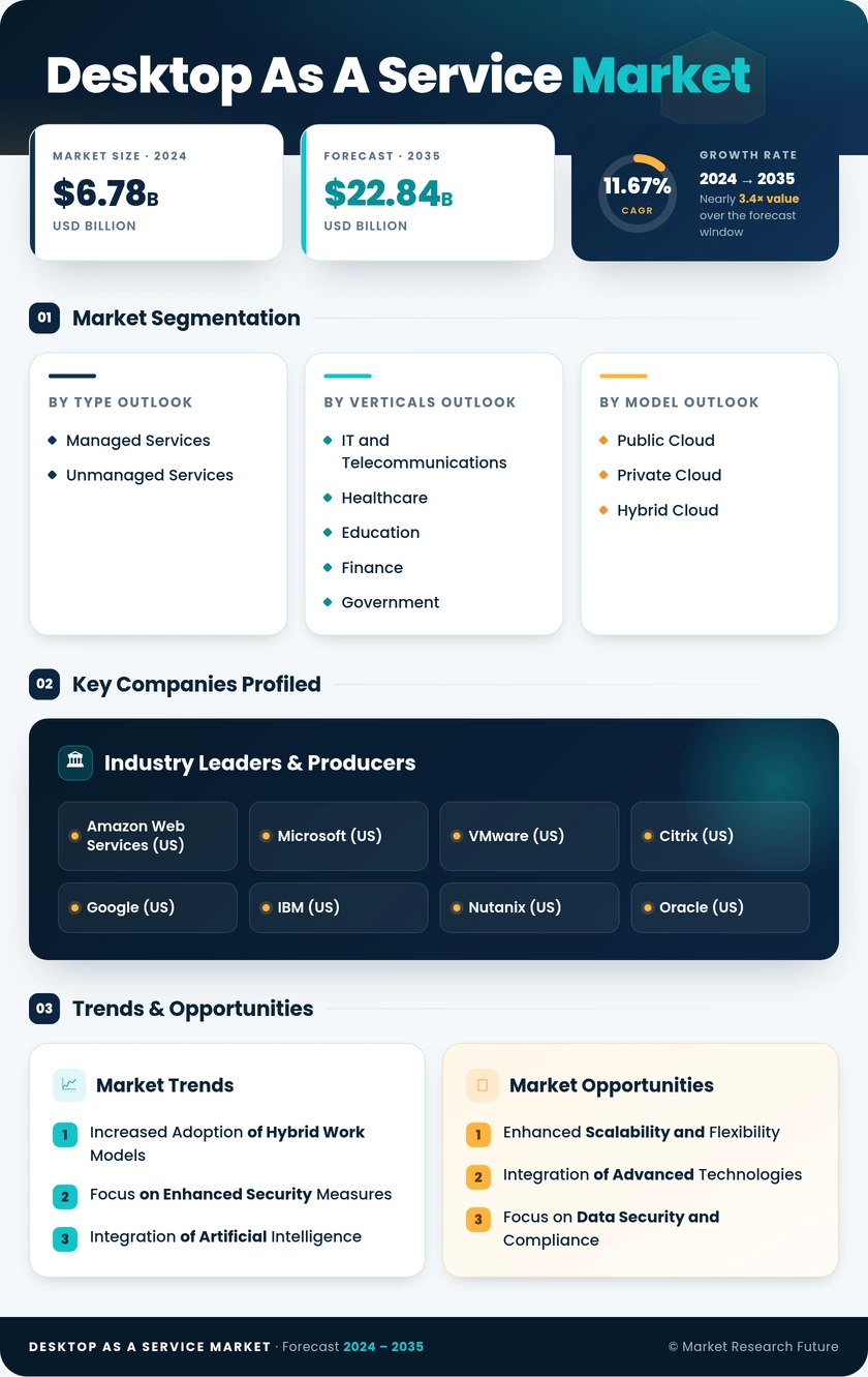 Desktop As-A-Service Market Research Report Forecast Till 2035 Infographic