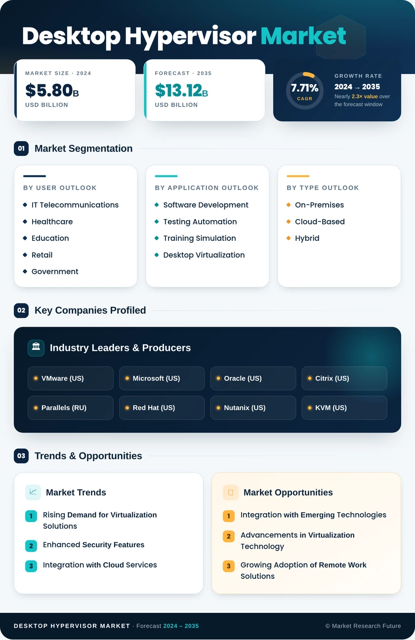 Desktop Hypervisor Market Research Report - Global Forecast to 2035 Infographic
