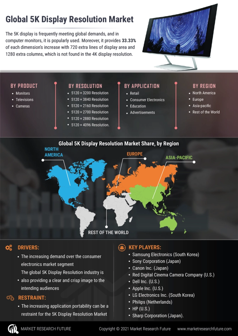 5K Display Resolution Market Report Size, Share and Trends 2032