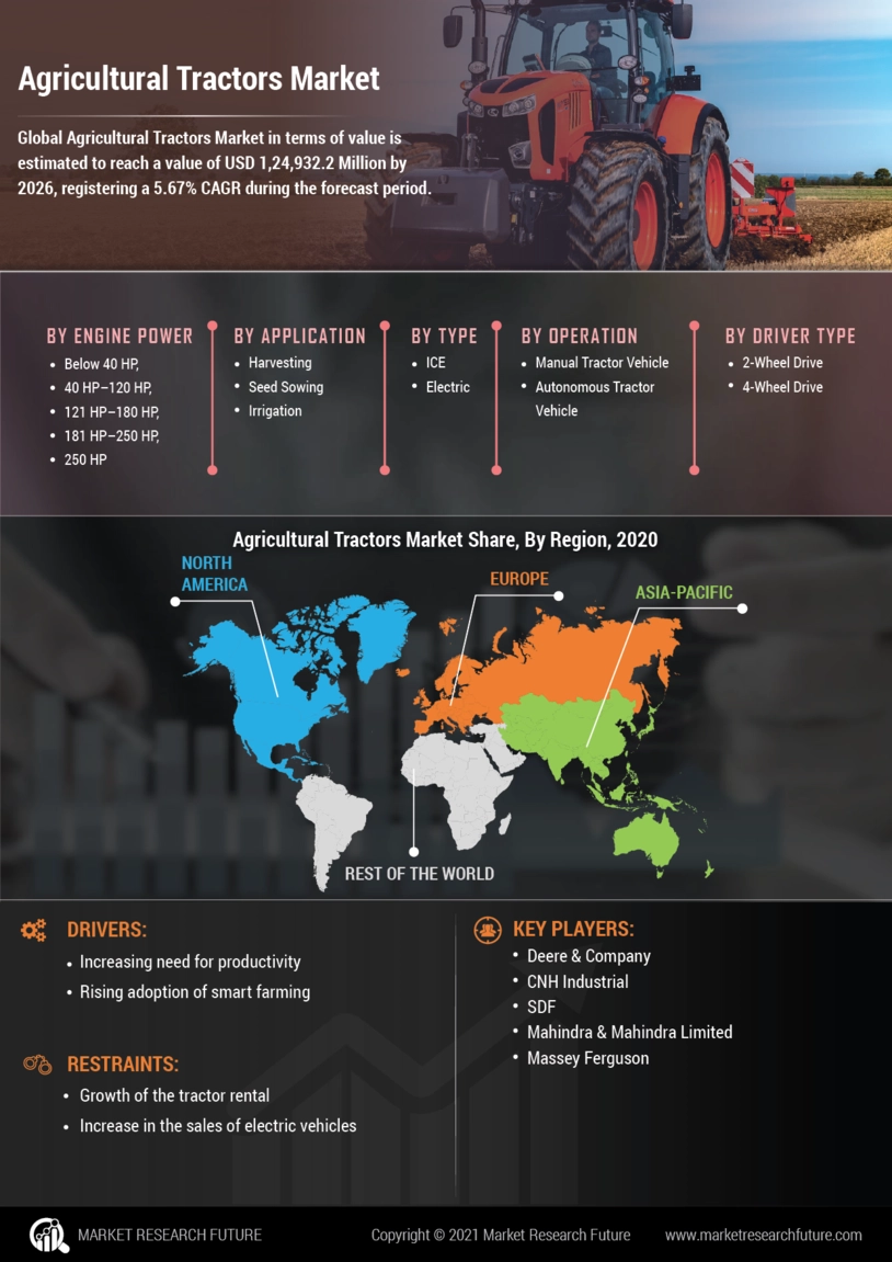 Agricultural Tractors Market Size, Share, Trends 2030 MRFR