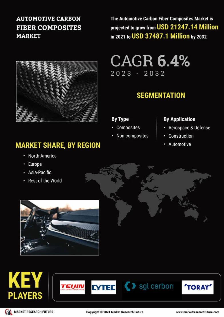 Automotive Carbon Fiber Composites Market Size, Share, Growth Report 2032
