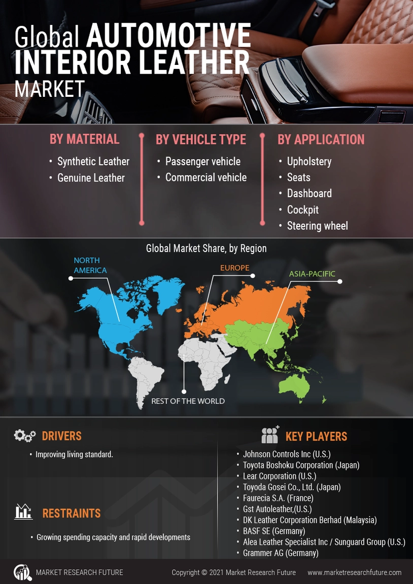 Automotive Interior Leather Market Share, Demand, Analysis Report, 2032