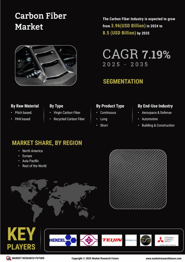Carbon Fiber Market Size, Share & Forecast | Industry Report 2035
