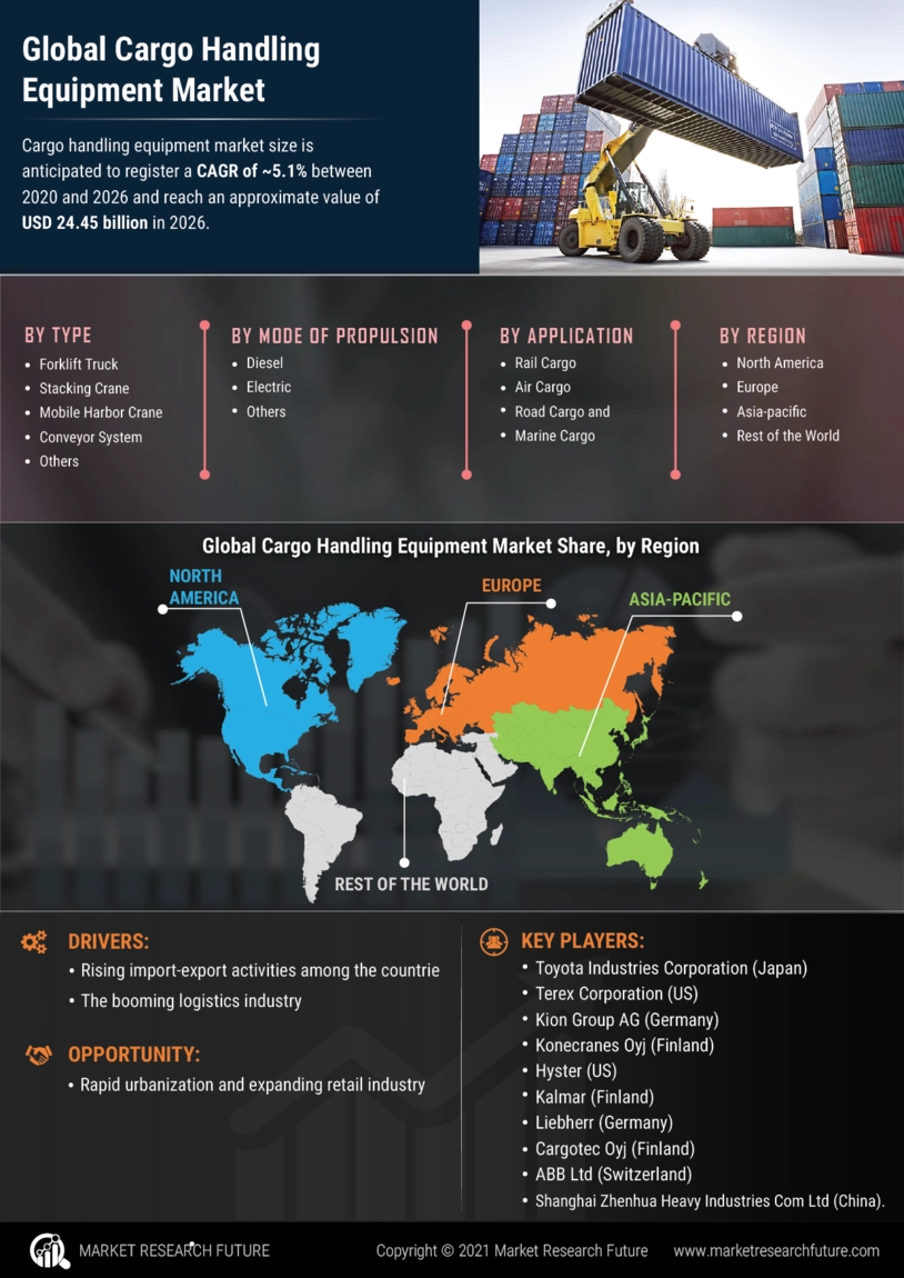 Cargo Handling Equipment Market Size, Share Forecast 2030