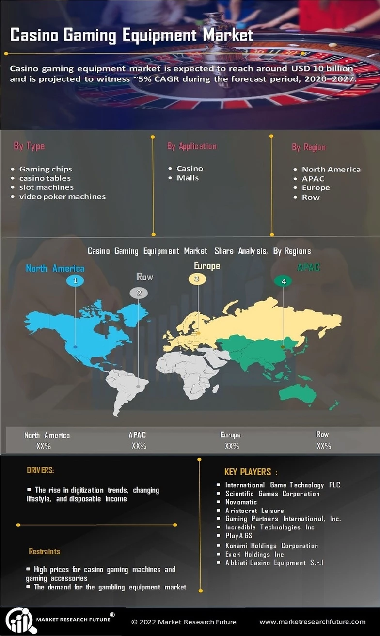 Casino Gaming Equipment Market Size, Share, Trends 2032