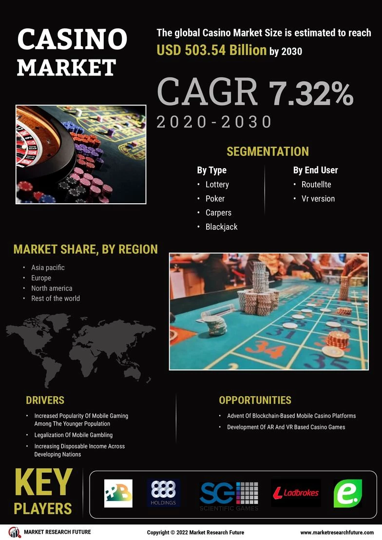 Casino Market Size, Share, Industry Demand - 2035