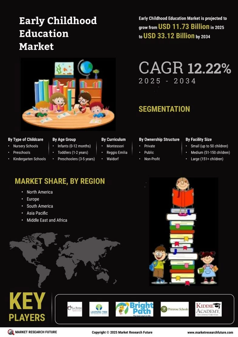 Early Childhood Education Market Size, Industry Trends - 2035