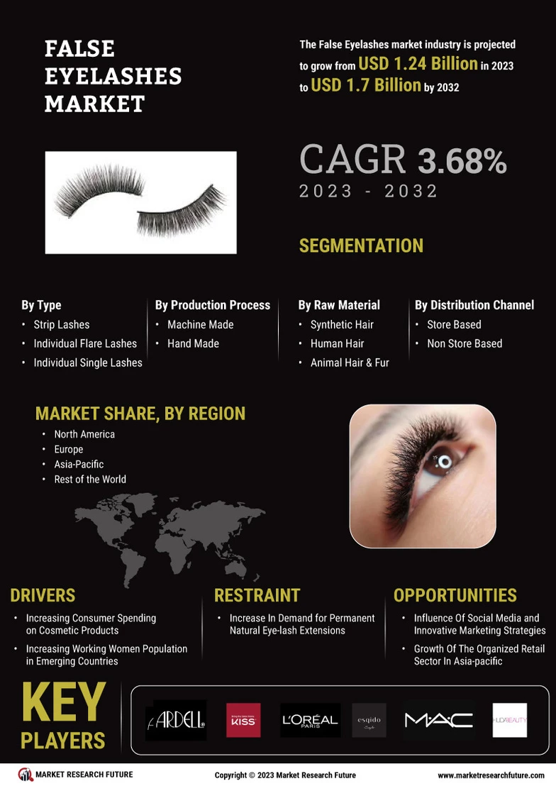False Eyelashes Market Size, Share, Revenue, Trends, and Forecast 2032