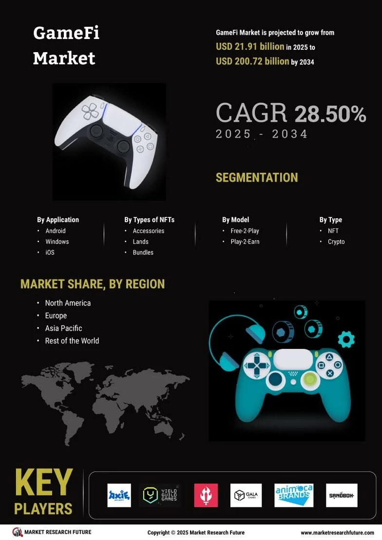 GameFi Market Market Size | Growth Analysis Forecast Till 2035