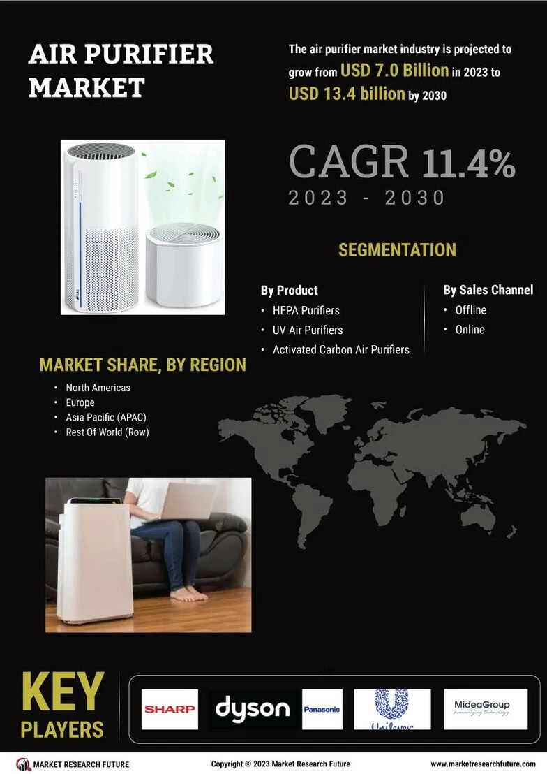 Air Purifier Market Size, Share, Trends Report 2032