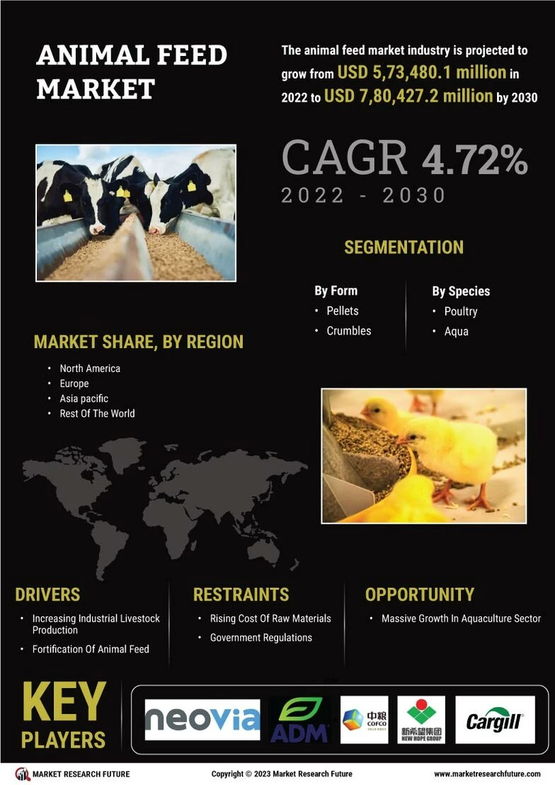 Animal Feed Market Demand,Size ,Share, Industry 2030 MRFR