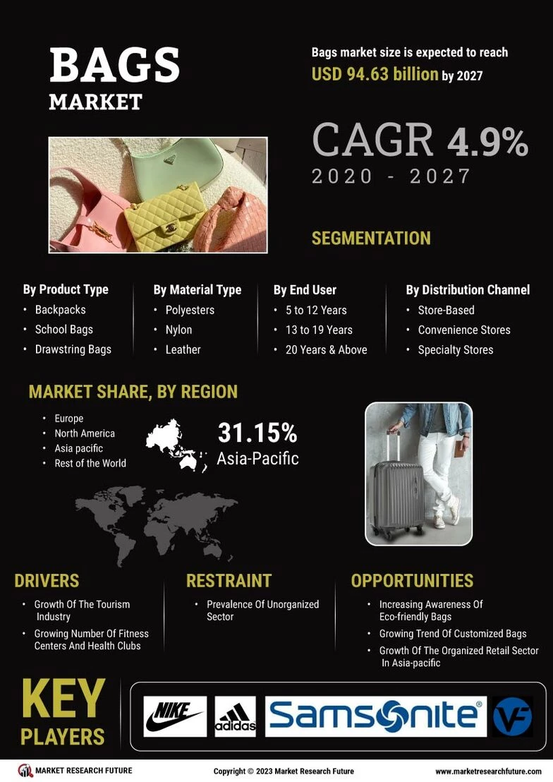 Bags Market Size, Share, Trends, Growth Analysis, 2035