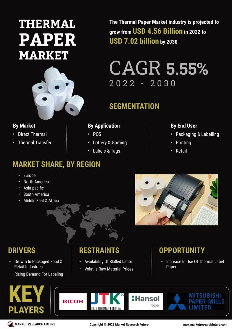 Thermal Paper Market Size, Share & Growth Report 2030
