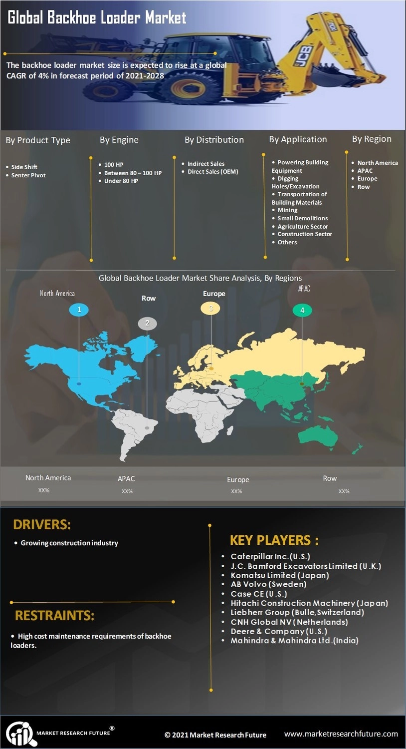 Backhoe Loader Market Share, Trends, Demand Industry Forecast, 2032