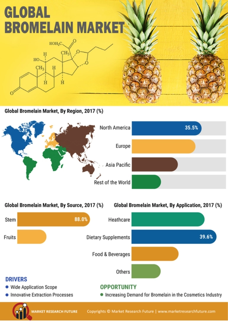 Bromelain Market Size, Trends and Industry Forecast Till 2030