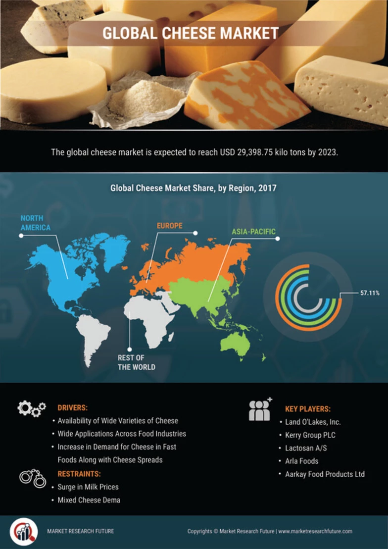 Cheese Market Analysis, Size, Share, Trend, Industry Report
