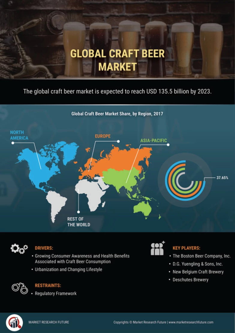 Craft Beer Market Size, Share, Industry Analysis 2032