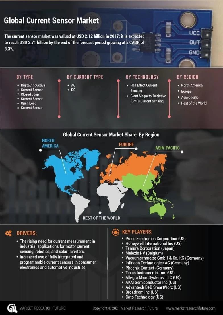Current Sensor Market Size, Share Report, Trend and Growth 2032