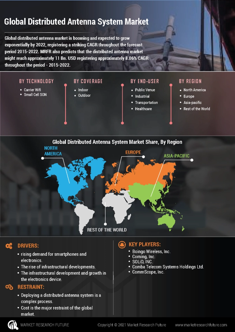 Distributed Antenna Market Size, Share, Growth Report 2035