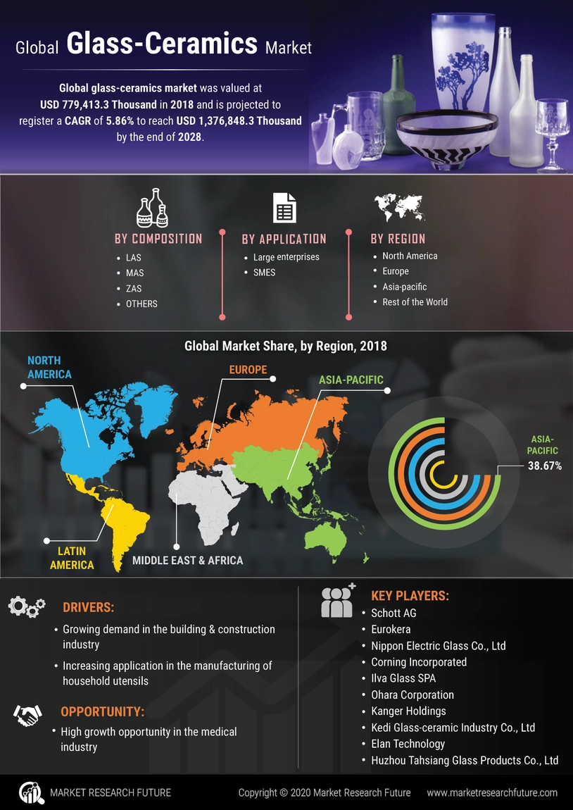 Glass Ceramics Market Size, Share & Forecast Report 2032