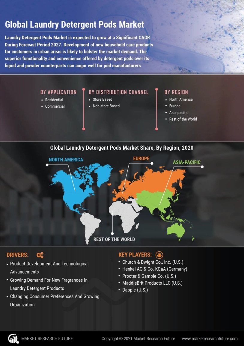 Laundry Detergent Pods Market Size and Industry Analysis By 2032