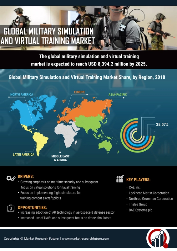 Military Simulation And Training Market Size, Share, Industry, Report