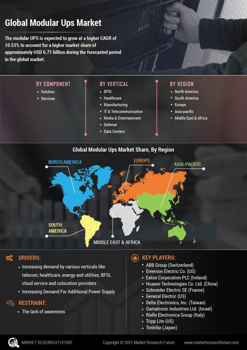 Modular UPS Market Size, Share | Report [2035]