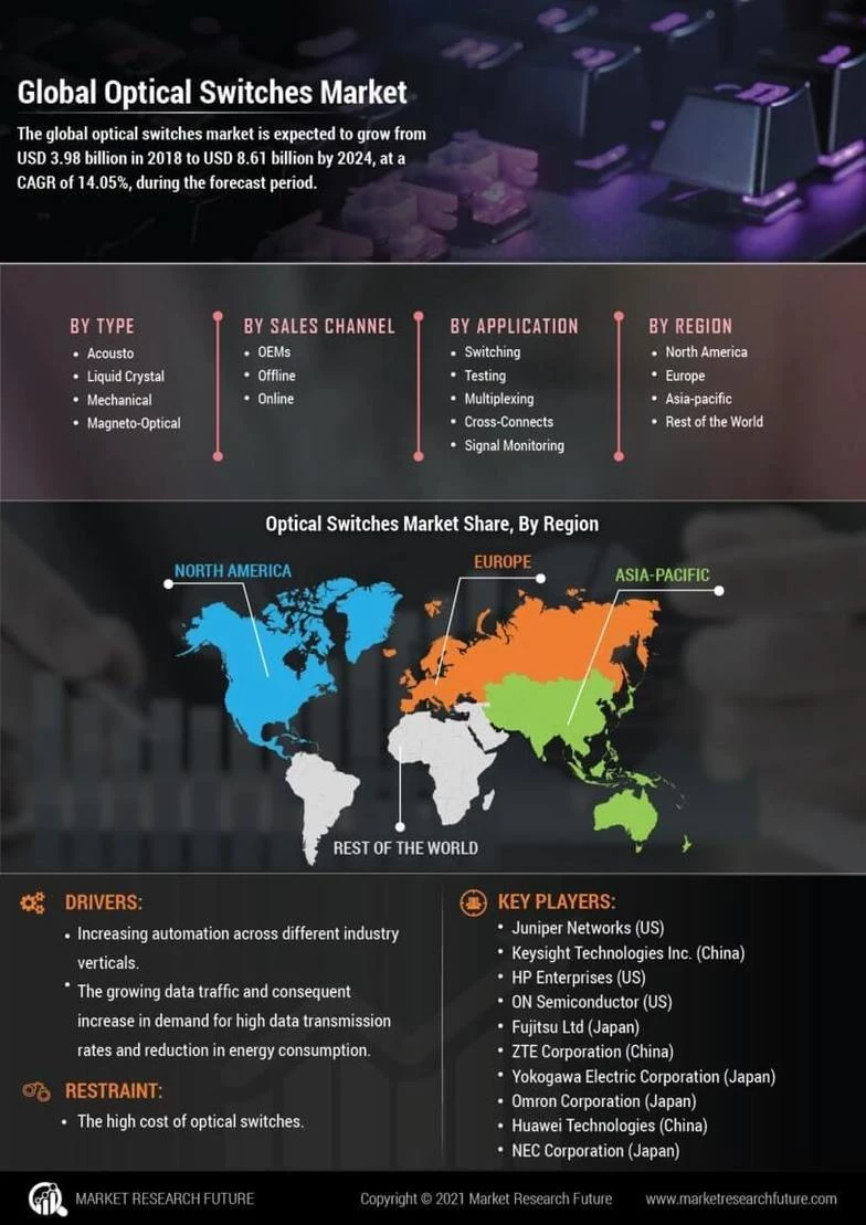 Optical Switches Market Size, Share, Trends, Growth Report 2032