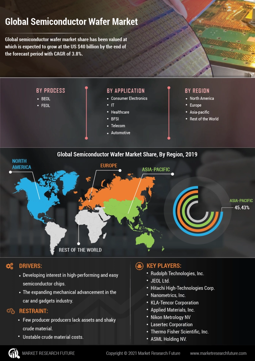 Semiconductor Wafer Market Size Forecast 2032 Industry Share Reports