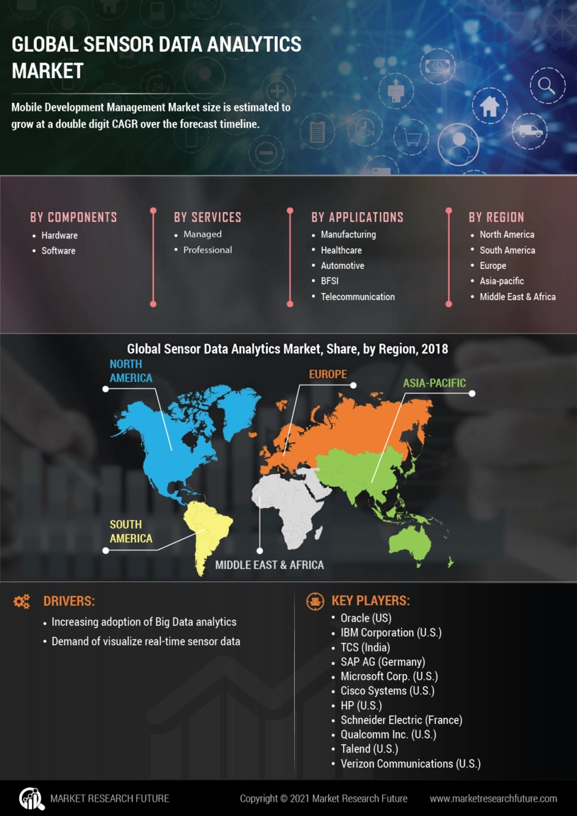 Sensor Data Analytics Market Research Report-Global Forecast 2032