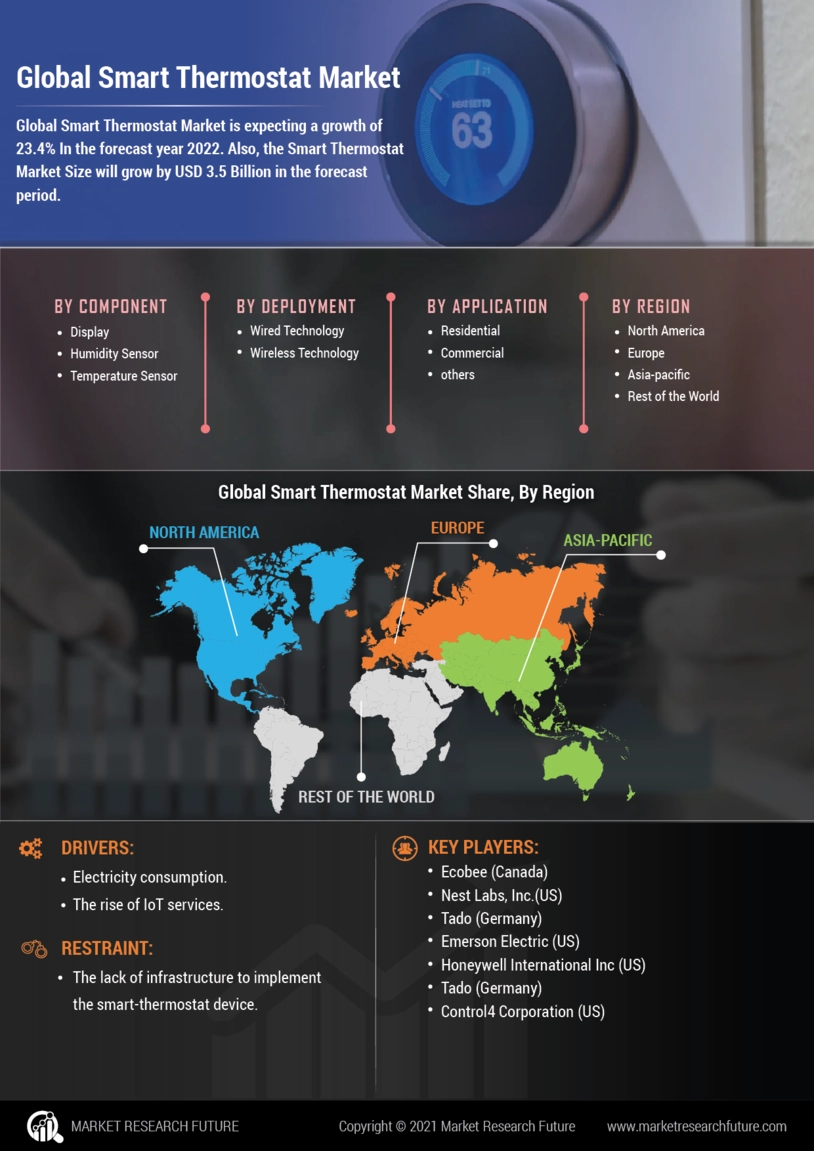 Smart Thermostat Market Size, Share | Report [2035]