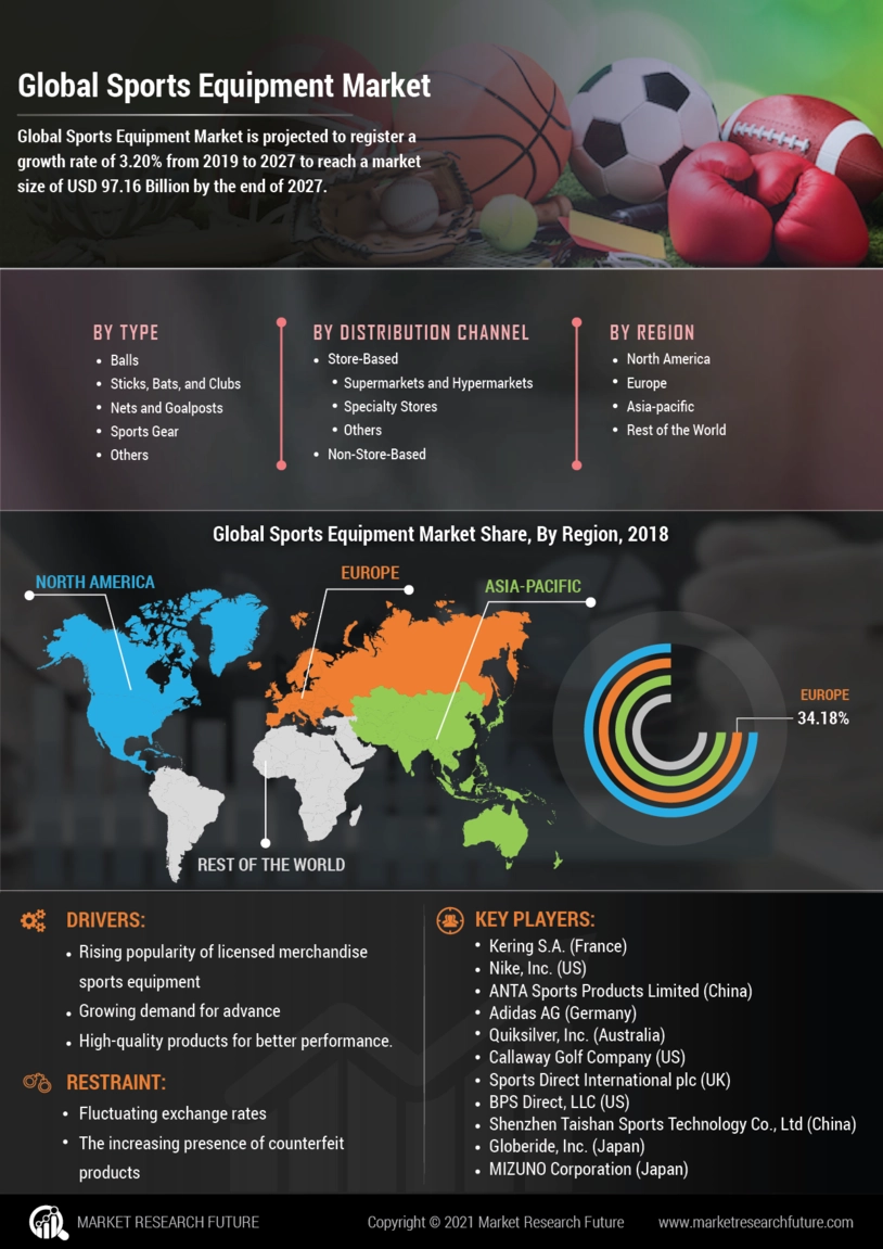 Sports Equipment Market Size, Share, Trends, Analysis, 2027