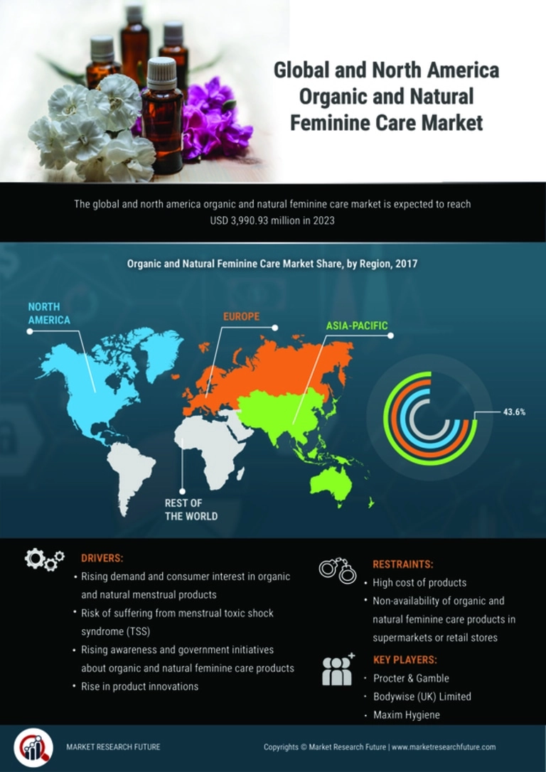 Organic and Natural Feminine Care Market Research Report Forecast to 2032 MRFR