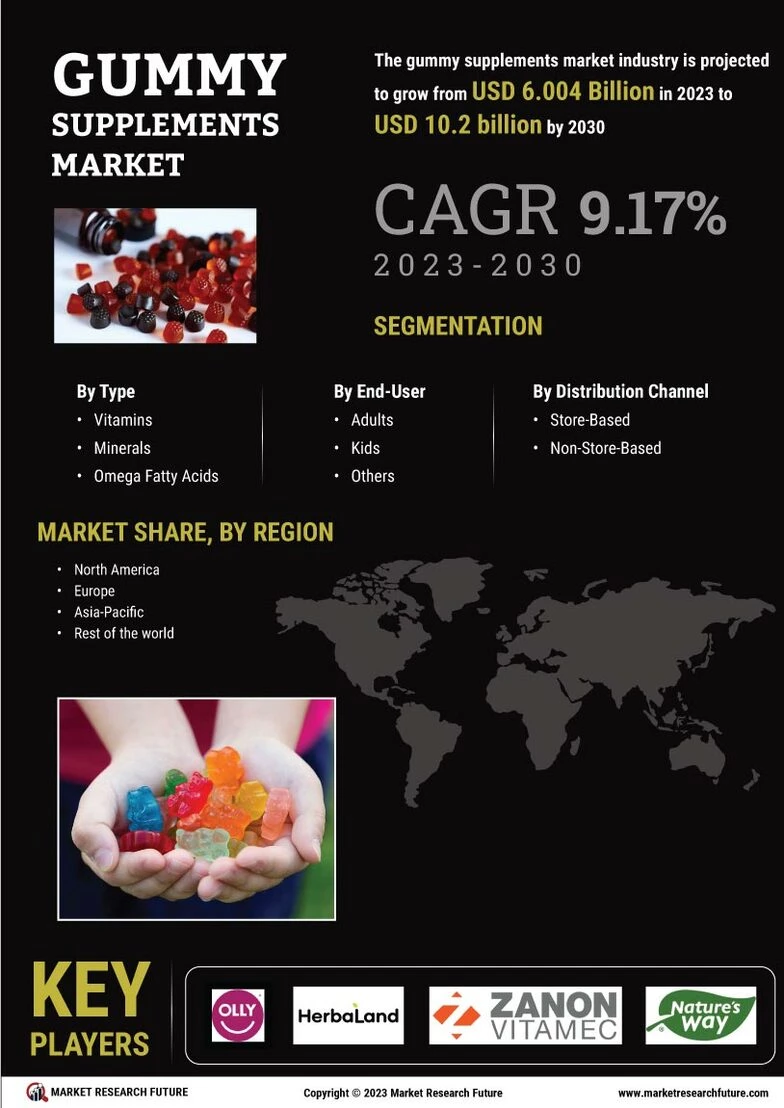 Gummy Supplements Market Overview, Size, Share, Growth 2030