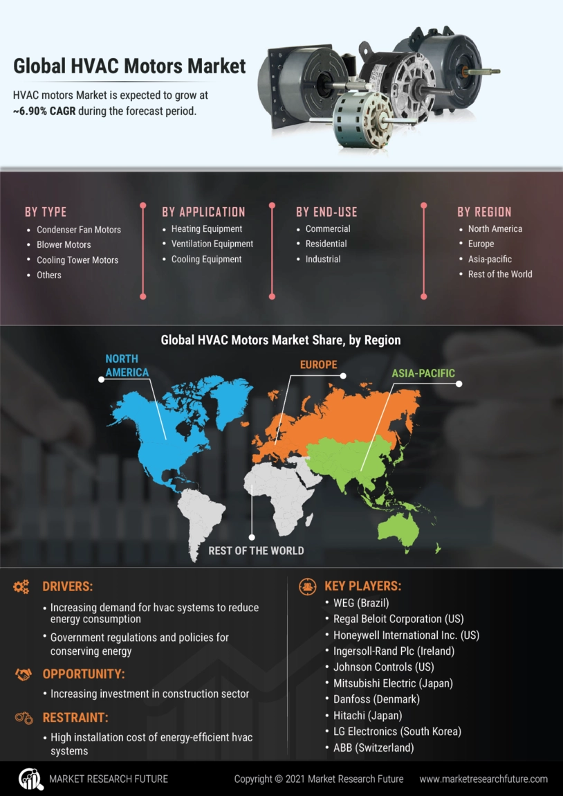 HVAC Motors Market Size, Share, Growth Report, 2032