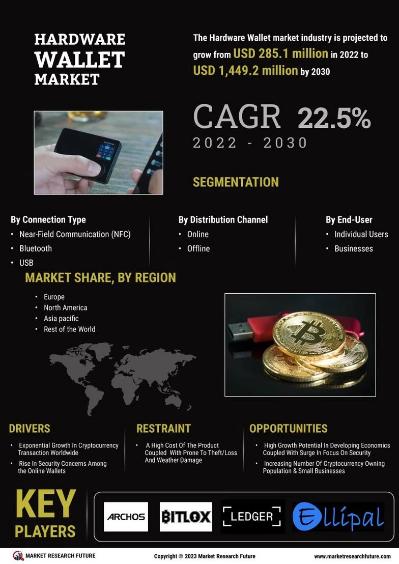 Hardware Wallet Market Size, Industry Growth | 2035 MRFR