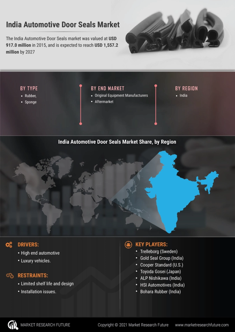 India Automotive Door Seals Market Size, Share, Growth | Report, 2035