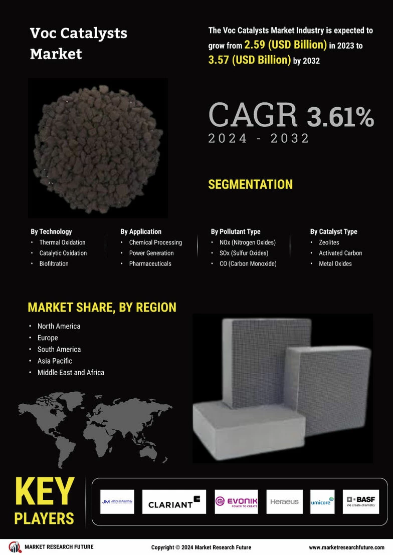 Voc Catalysts Market Size, Share Report and Trends 2034