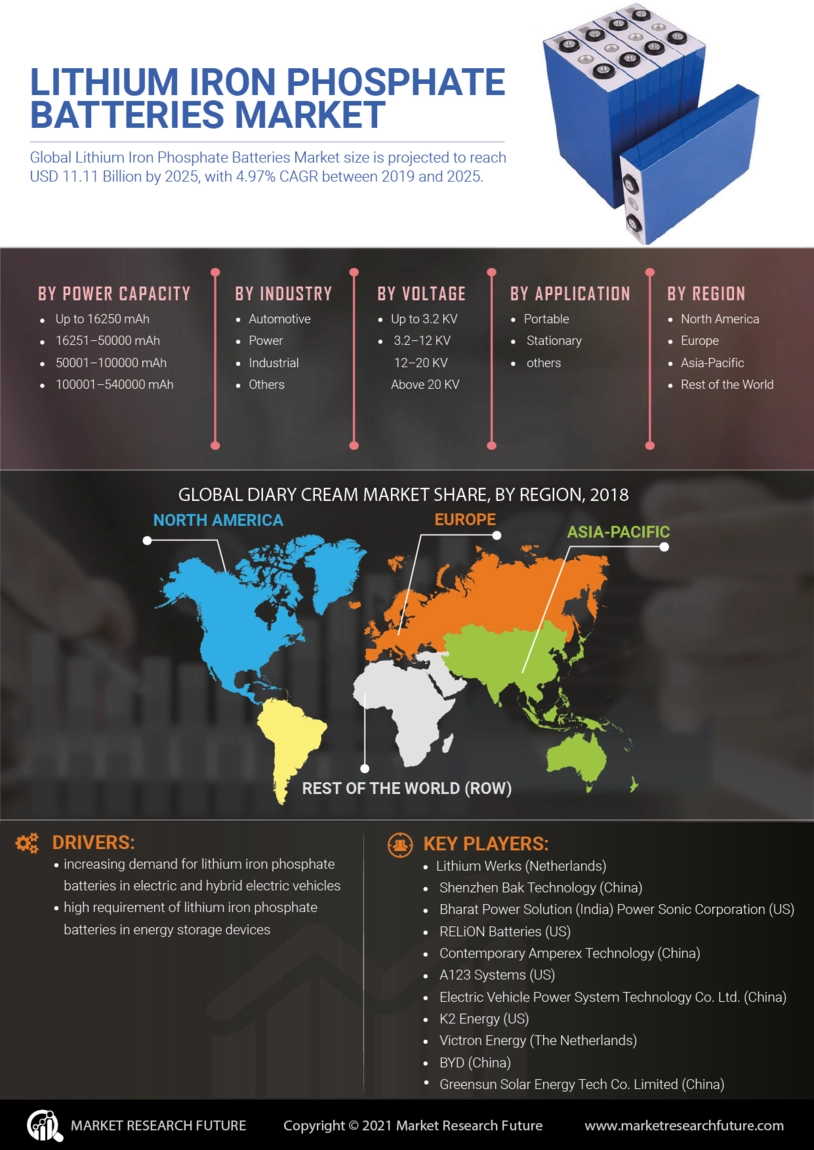 Lithium Iron Phosphate Batteries Market Size Report 2035