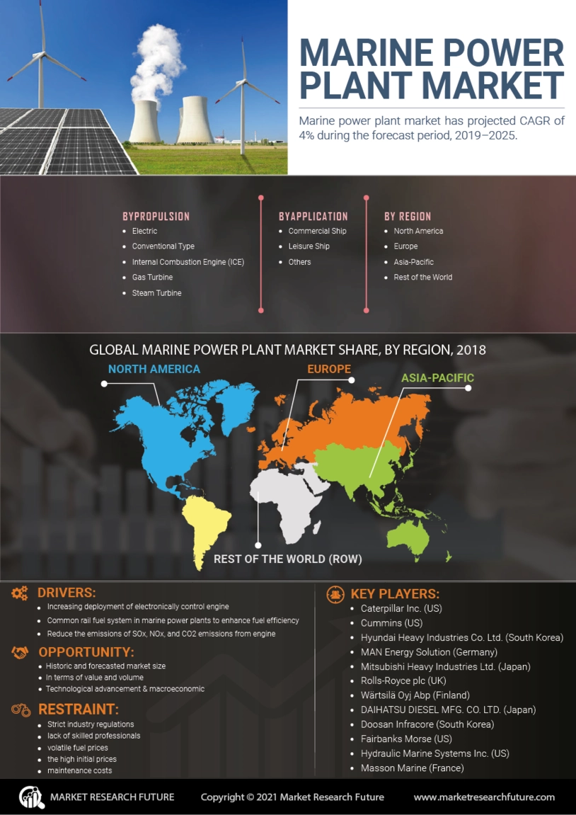 Marine Power Plant Market Size, Share, Growth | Report 2035