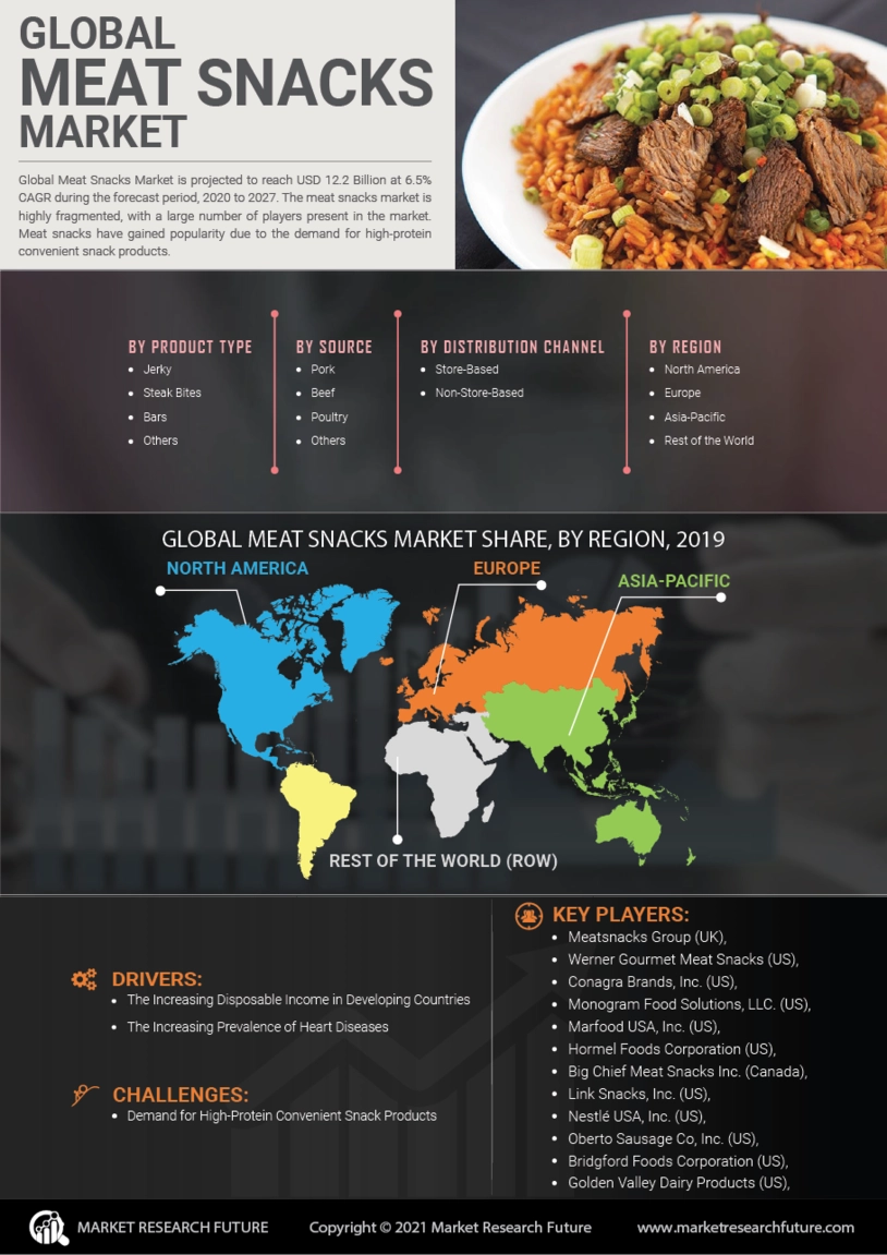 Meat Snacks Market Size, Share, Trends, Industry, Overview
