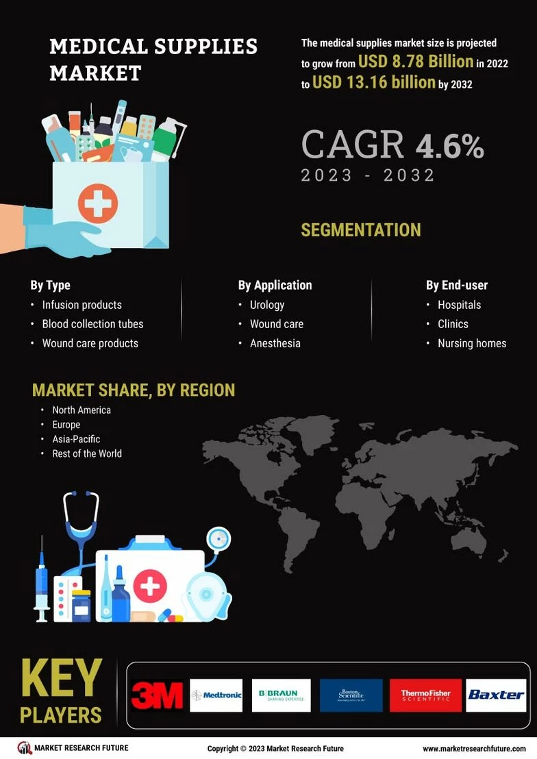 Medical Supplies Market Size, Report, Industry Growth 2032