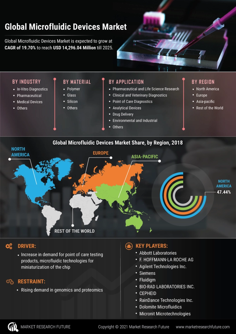 Microfluidic Devices Market Size, Share, Trends, Report 2035